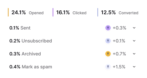 Email statistics: 24.1% opened, 16.1% clicked, 12.5% converted. Other metrics: sent, unsubscribed, archived, marked as spam with respective percentages and upward trend indicators.